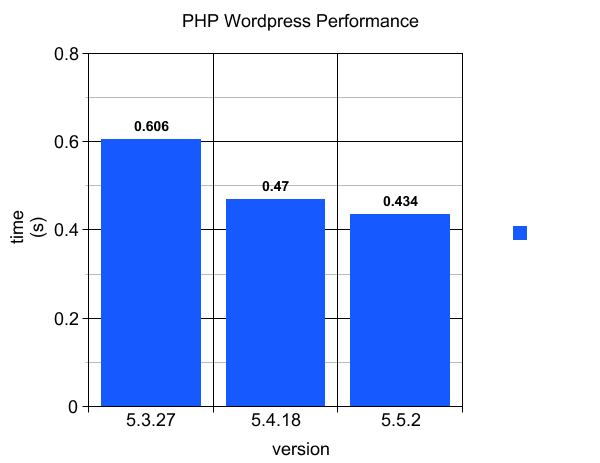 ablog.asmallorange.com_wp_content_uploads_wpbench_graph.png