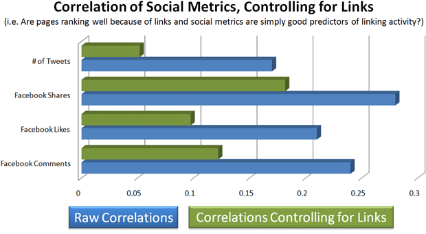 awww.seomoz.org_img_upload_social_correlation_control_.gif