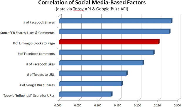 awww.seomoz.org_img_upload_social_factors_correlation.gif
