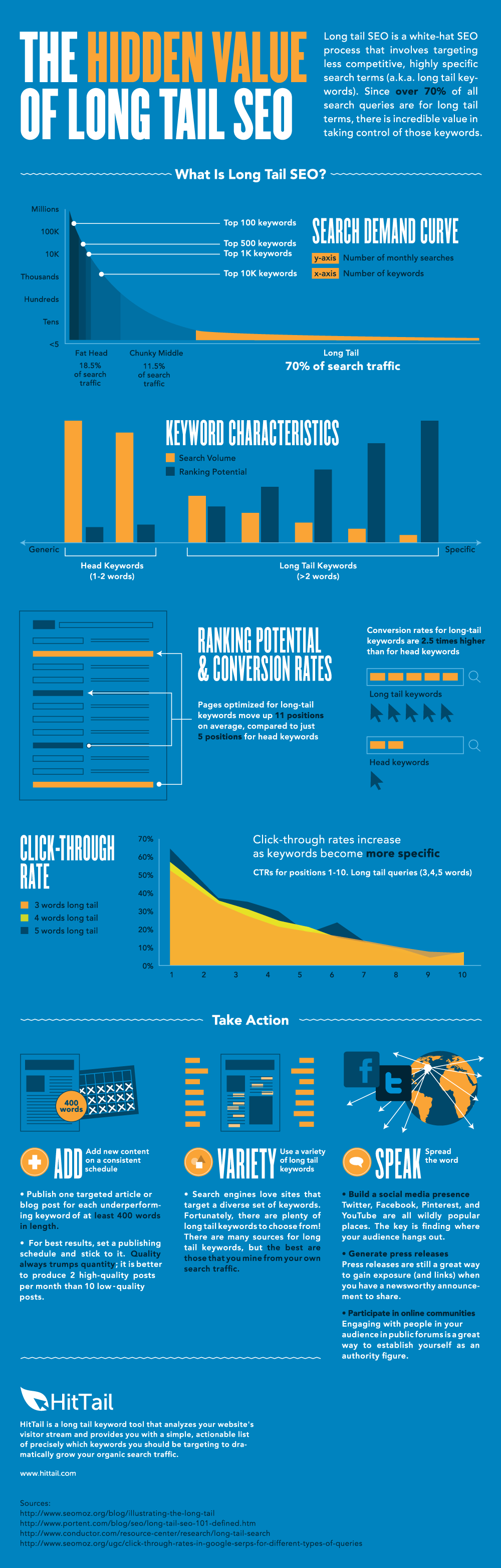 hidden-value-of-long-tail-seo-1000.png